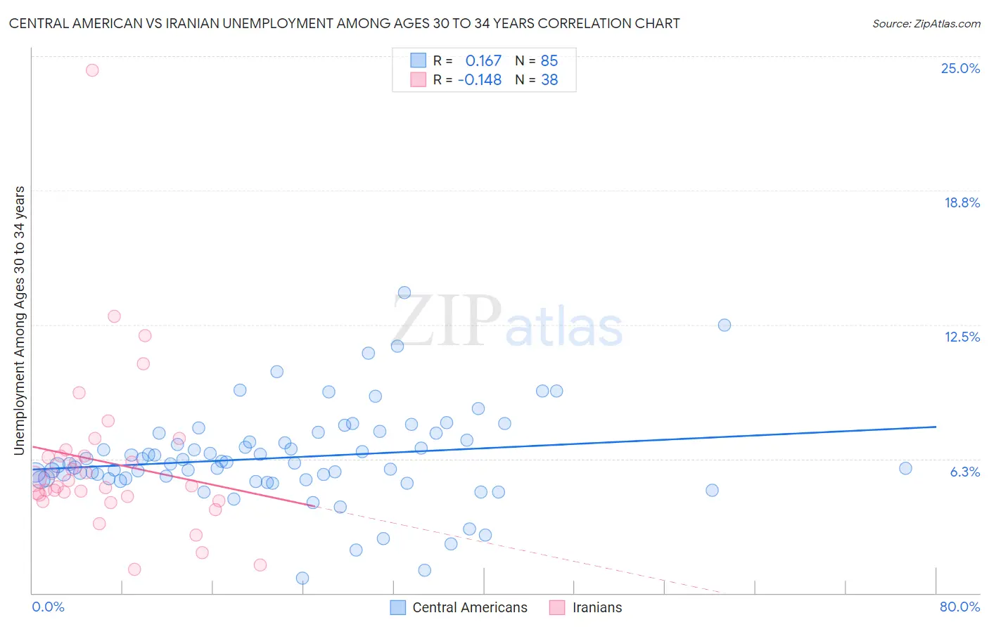Central American vs Iranian Unemployment Among Ages 30 to 34 years