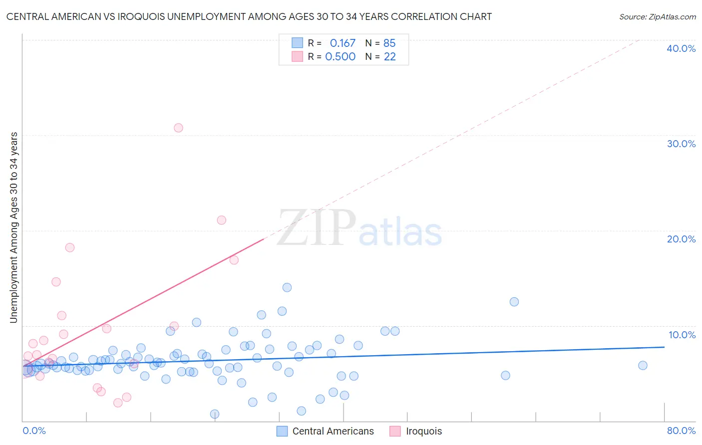 Central American vs Iroquois Unemployment Among Ages 30 to 34 years