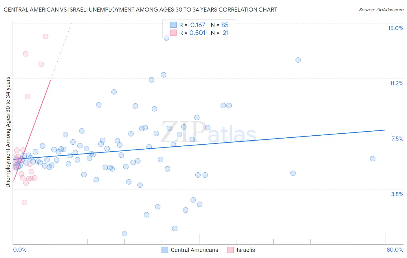 Central American vs Israeli Unemployment Among Ages 30 to 34 years