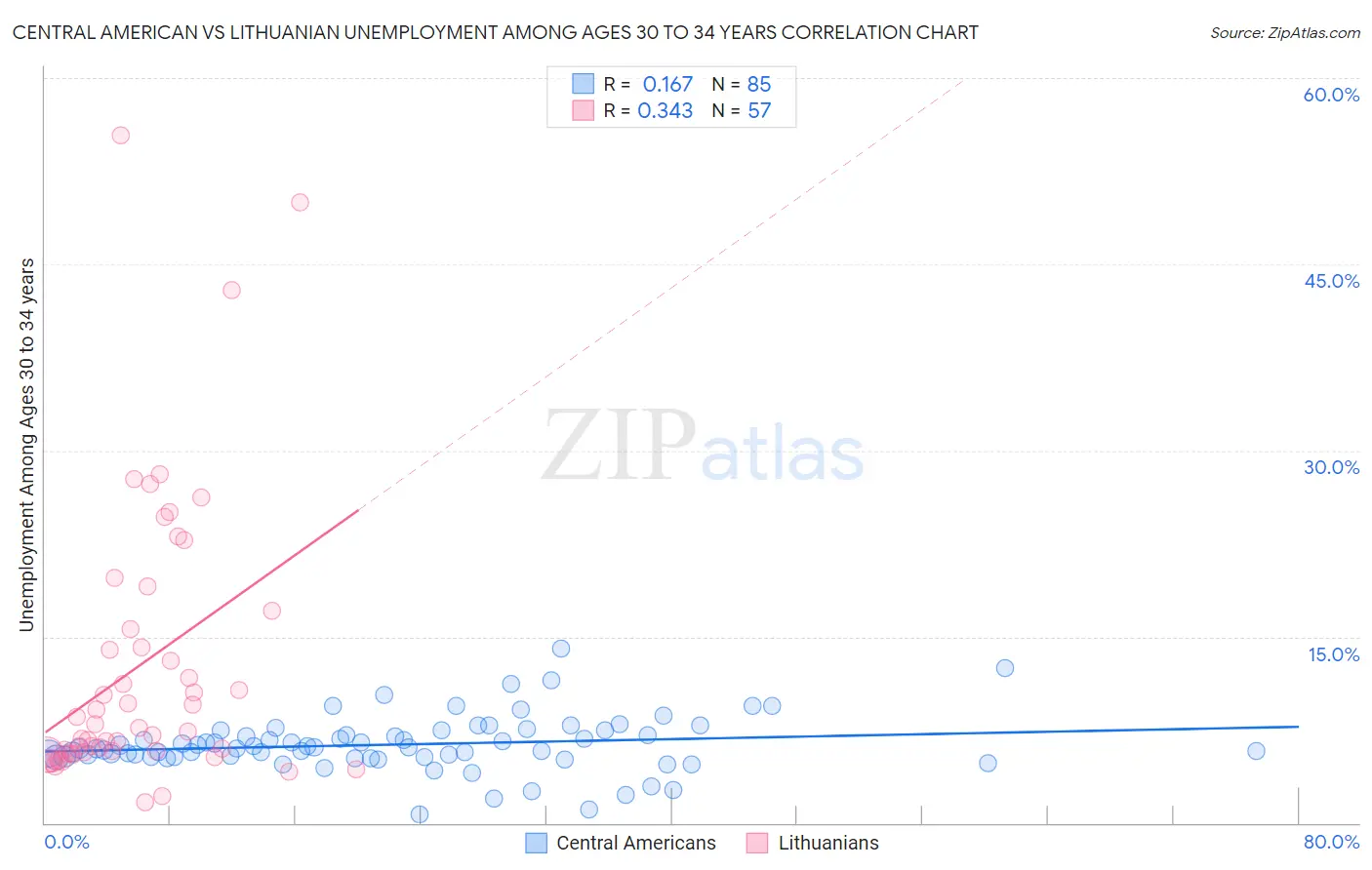 Central American vs Lithuanian Unemployment Among Ages 30 to 34 years