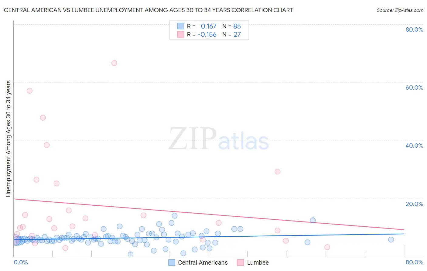 Central American vs Lumbee Unemployment Among Ages 30 to 34 years