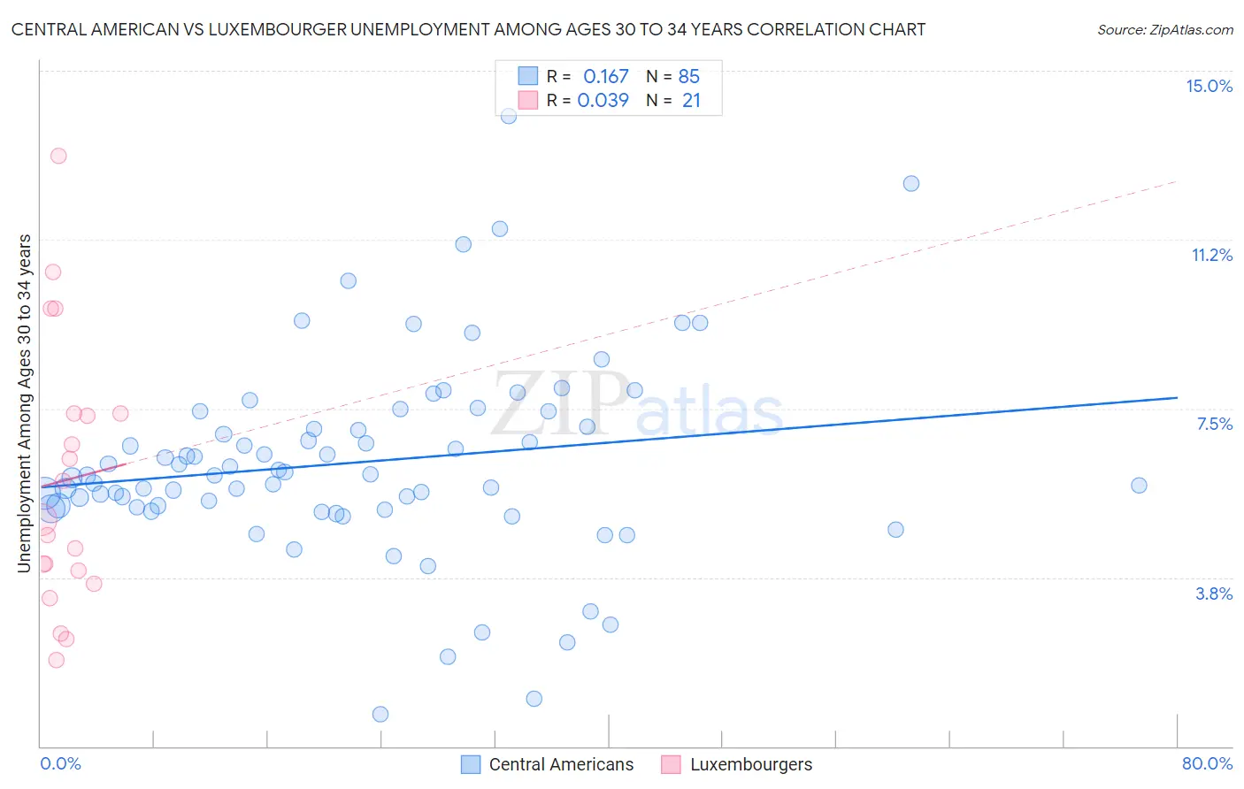 Central American vs Luxembourger Unemployment Among Ages 30 to 34 years