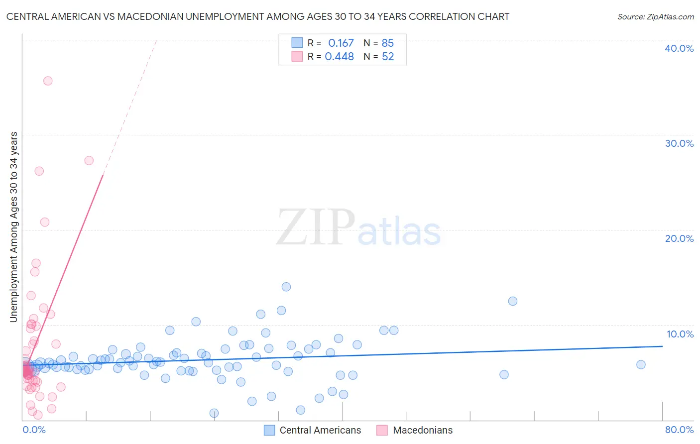 Central American vs Macedonian Unemployment Among Ages 30 to 34 years