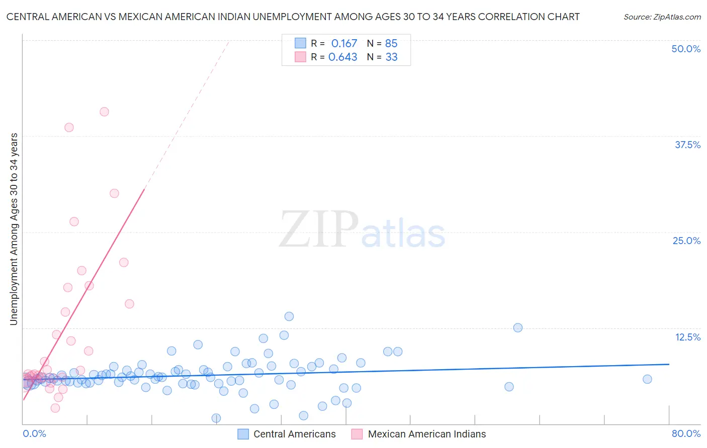 Central American vs Mexican American Indian Unemployment Among Ages 30 to 34 years