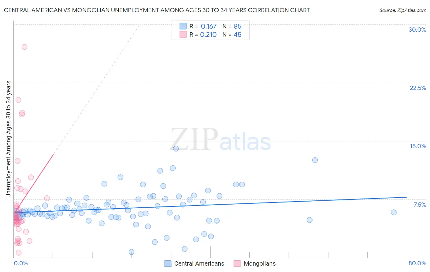 Central American vs Mongolian Unemployment Among Ages 30 to 34 years