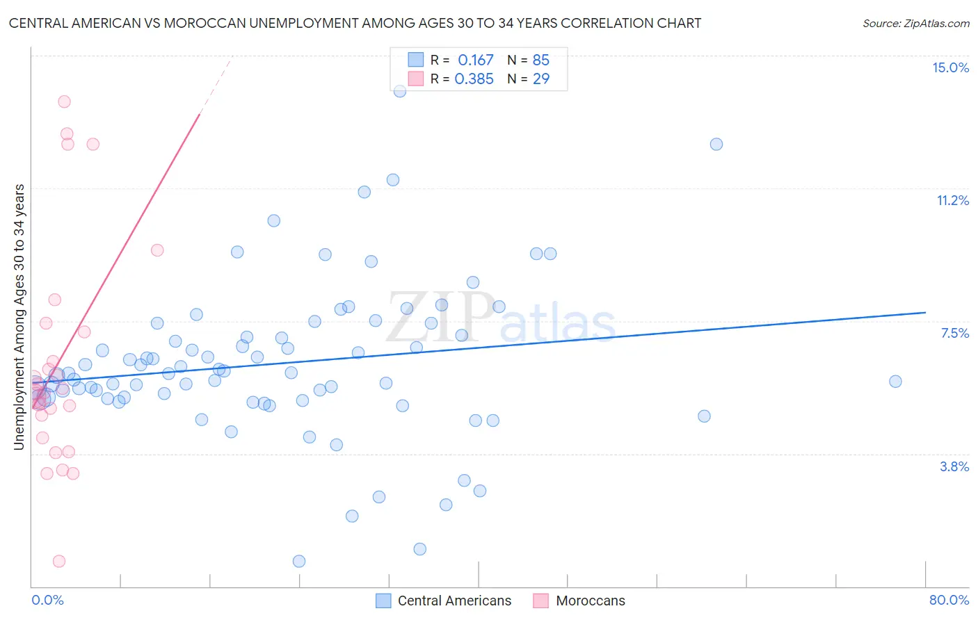 Central American vs Moroccan Unemployment Among Ages 30 to 34 years