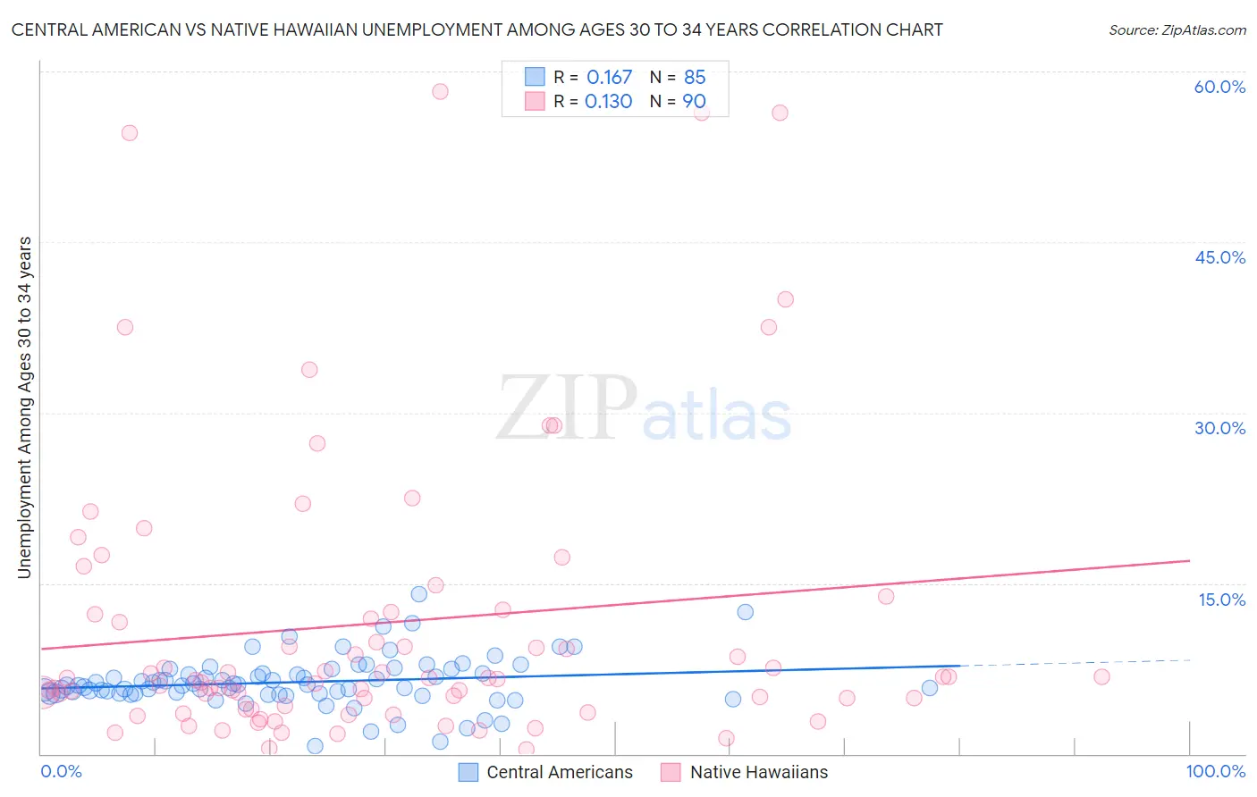 Central American vs Native Hawaiian Unemployment Among Ages 30 to 34 years