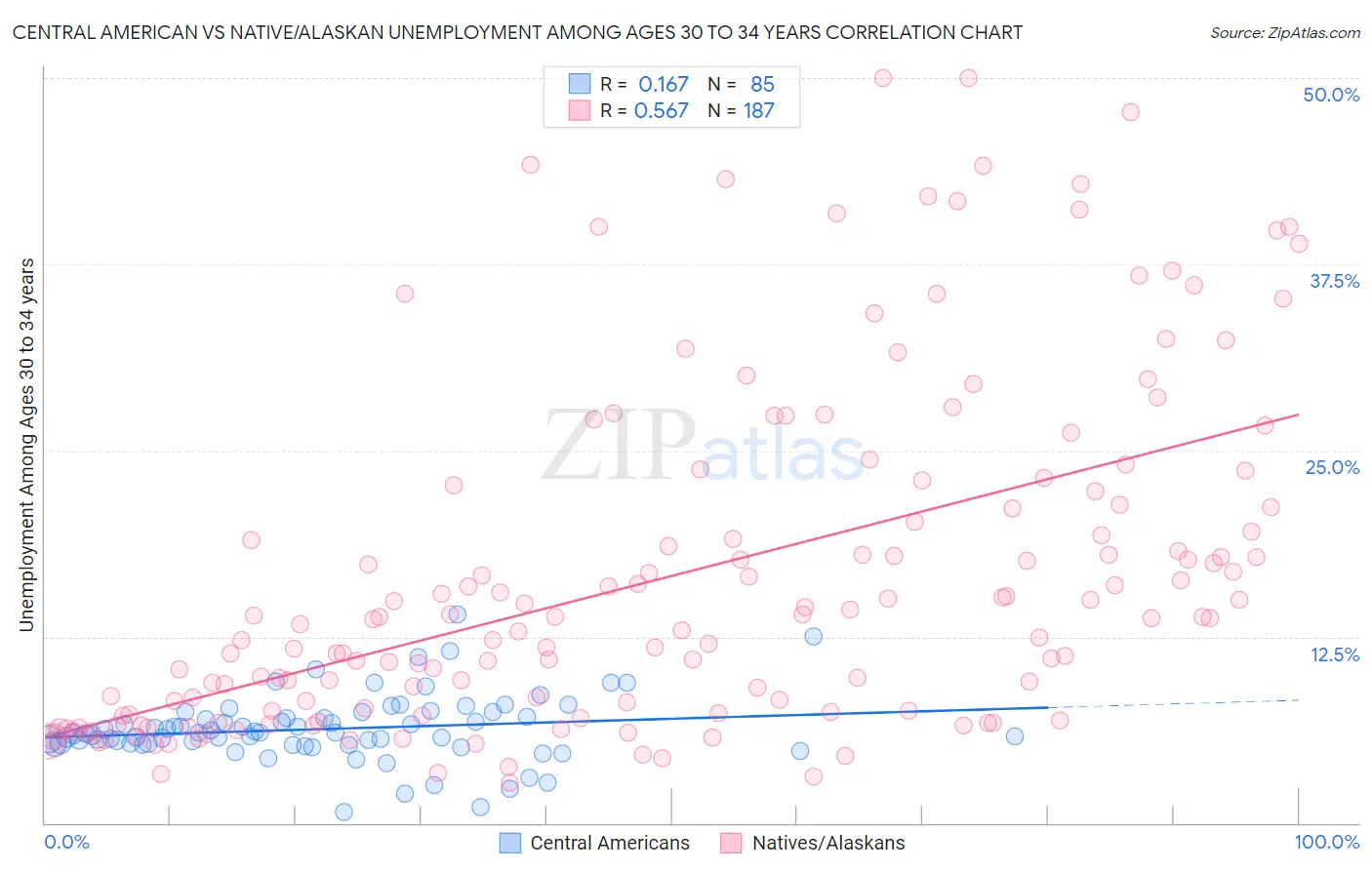 Central American vs Native/Alaskan Unemployment Among Ages 30 to 34 years