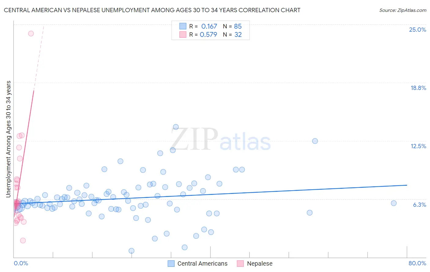 Central American vs Nepalese Unemployment Among Ages 30 to 34 years