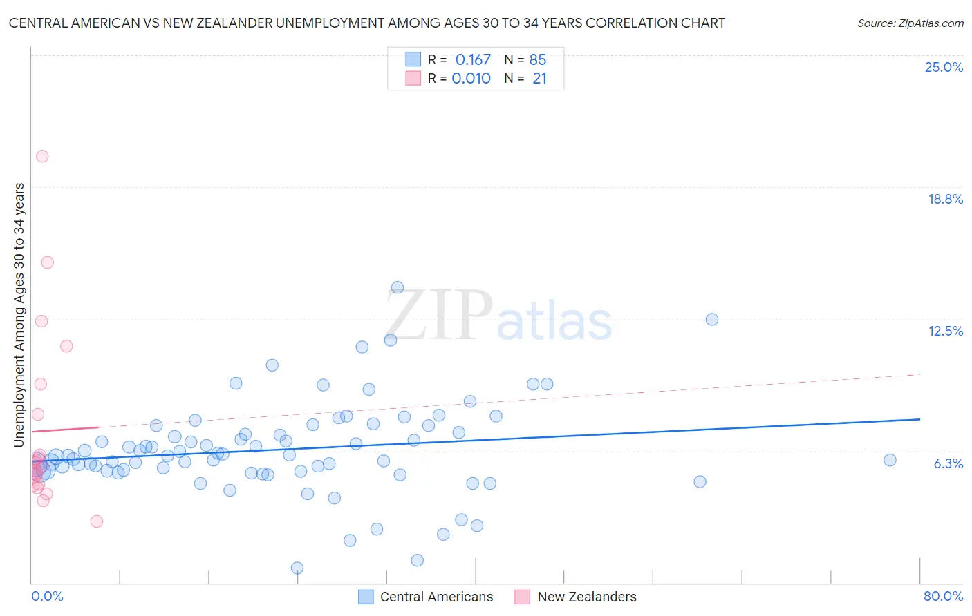 Central American vs New Zealander Unemployment Among Ages 30 to 34 years