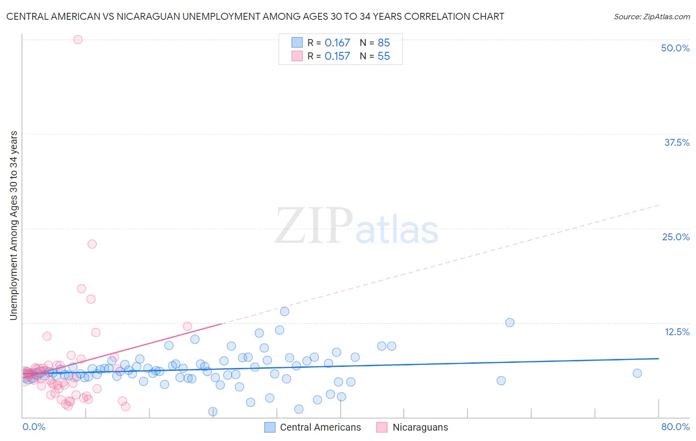 Central American vs Nicaraguan Unemployment Among Ages 30 to 34 years