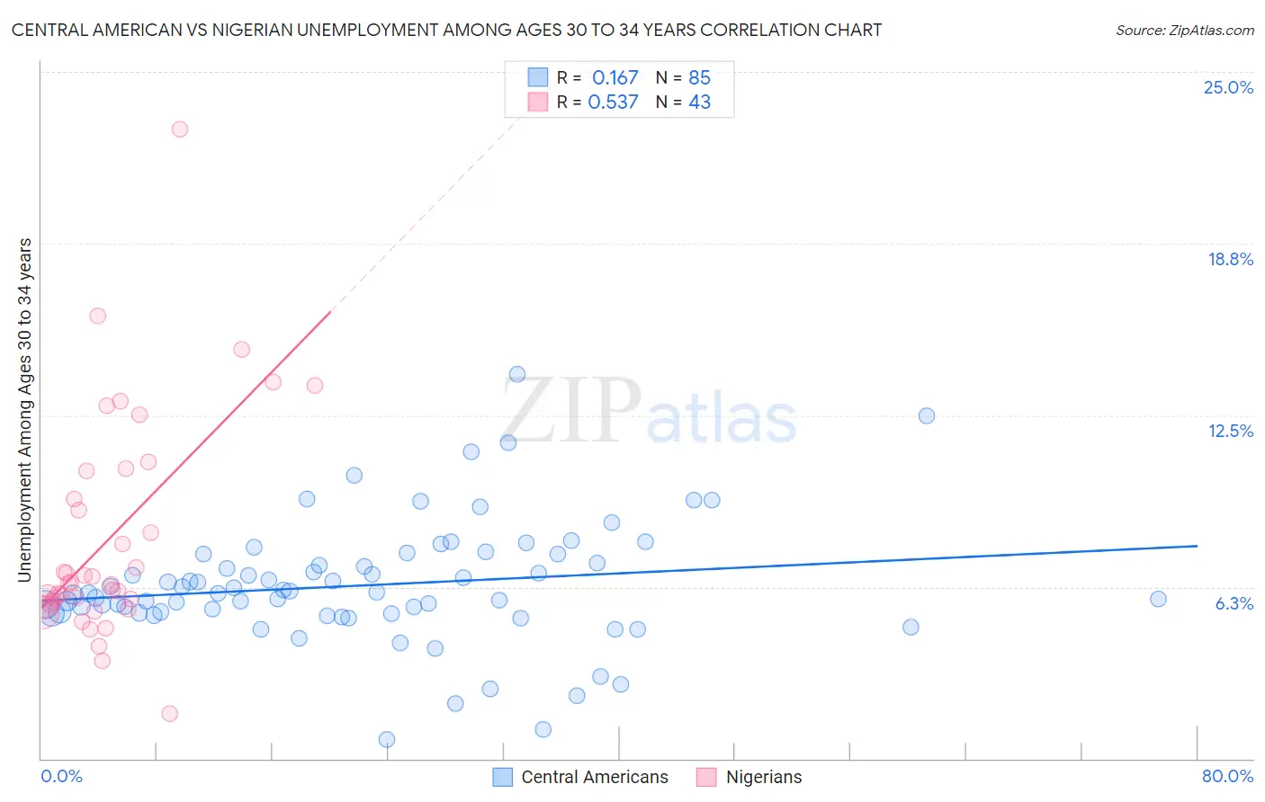 Central American vs Nigerian Unemployment Among Ages 30 to 34 years