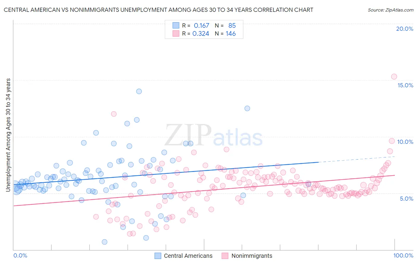 Central American vs Nonimmigrants Unemployment Among Ages 30 to 34 years