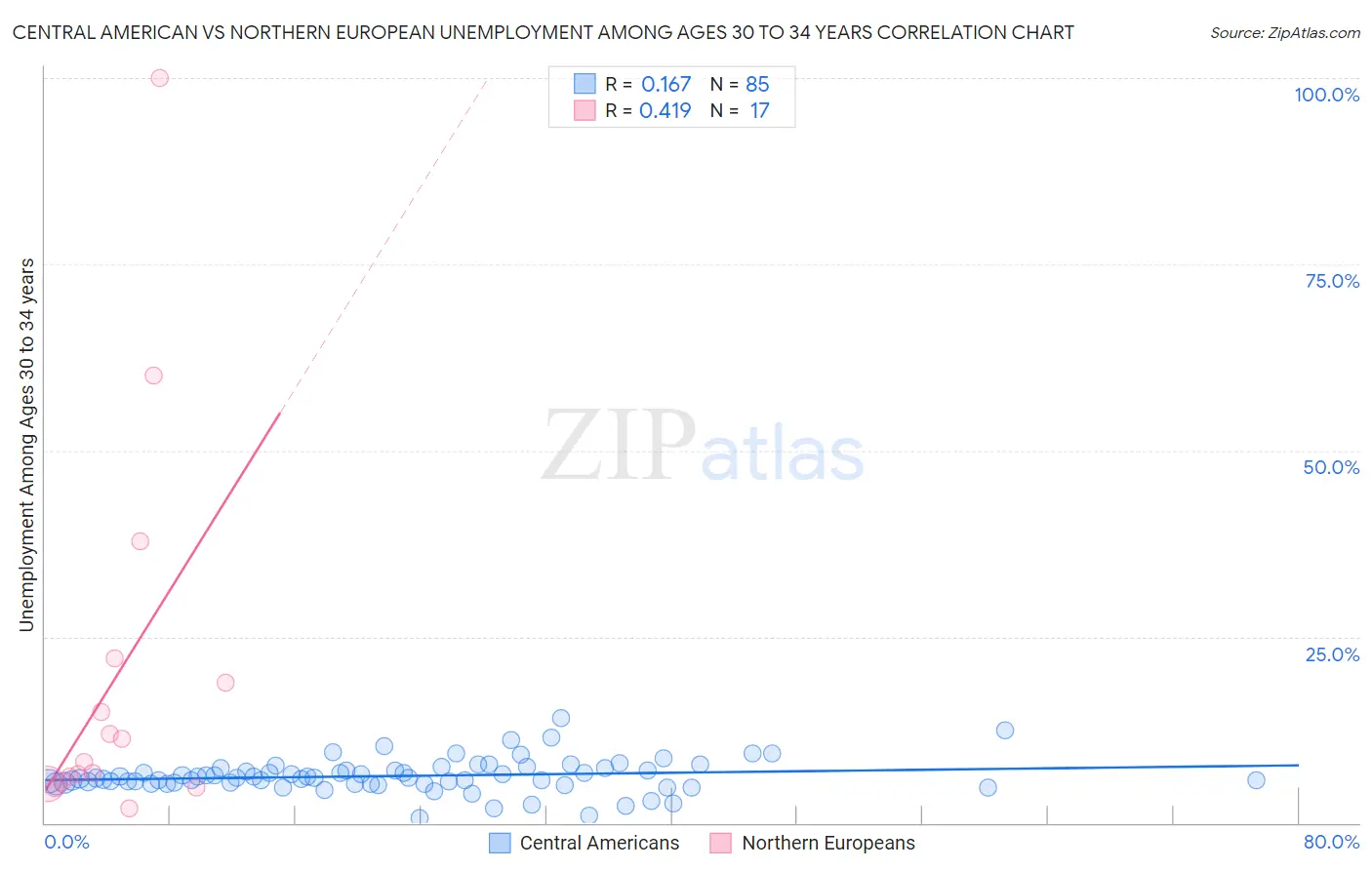 Central American vs Northern European Unemployment Among Ages 30 to 34 years