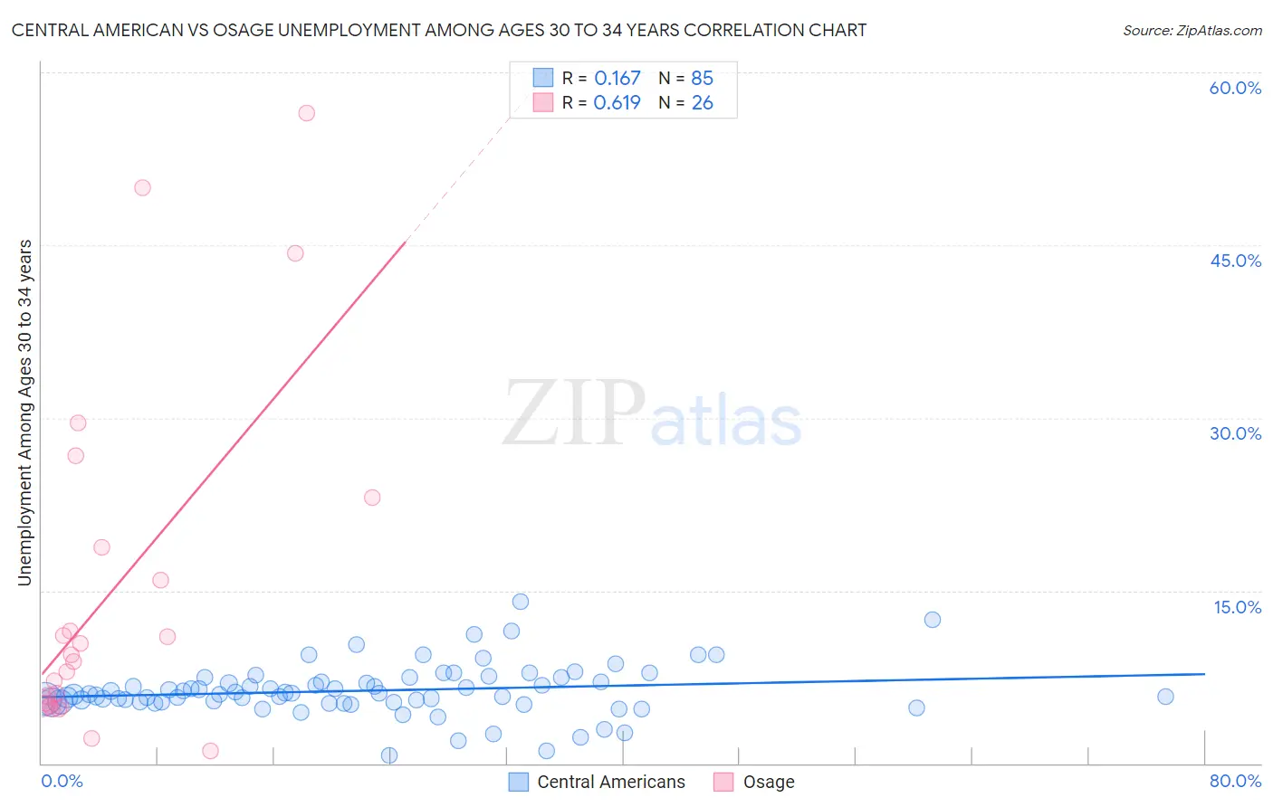 Central American vs Osage Unemployment Among Ages 30 to 34 years