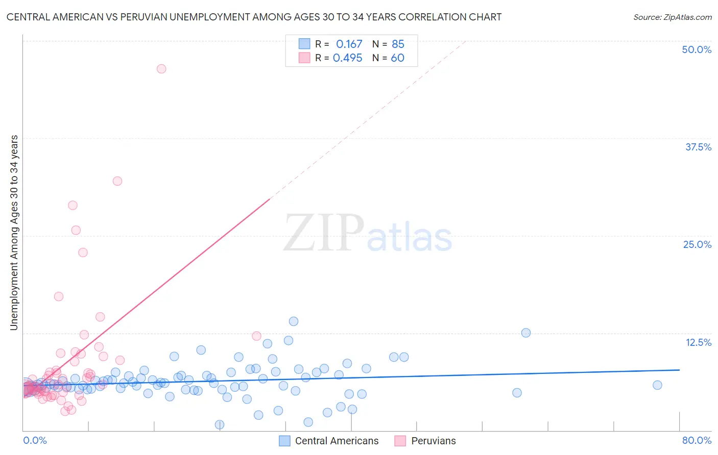 Central American vs Peruvian Unemployment Among Ages 30 to 34 years