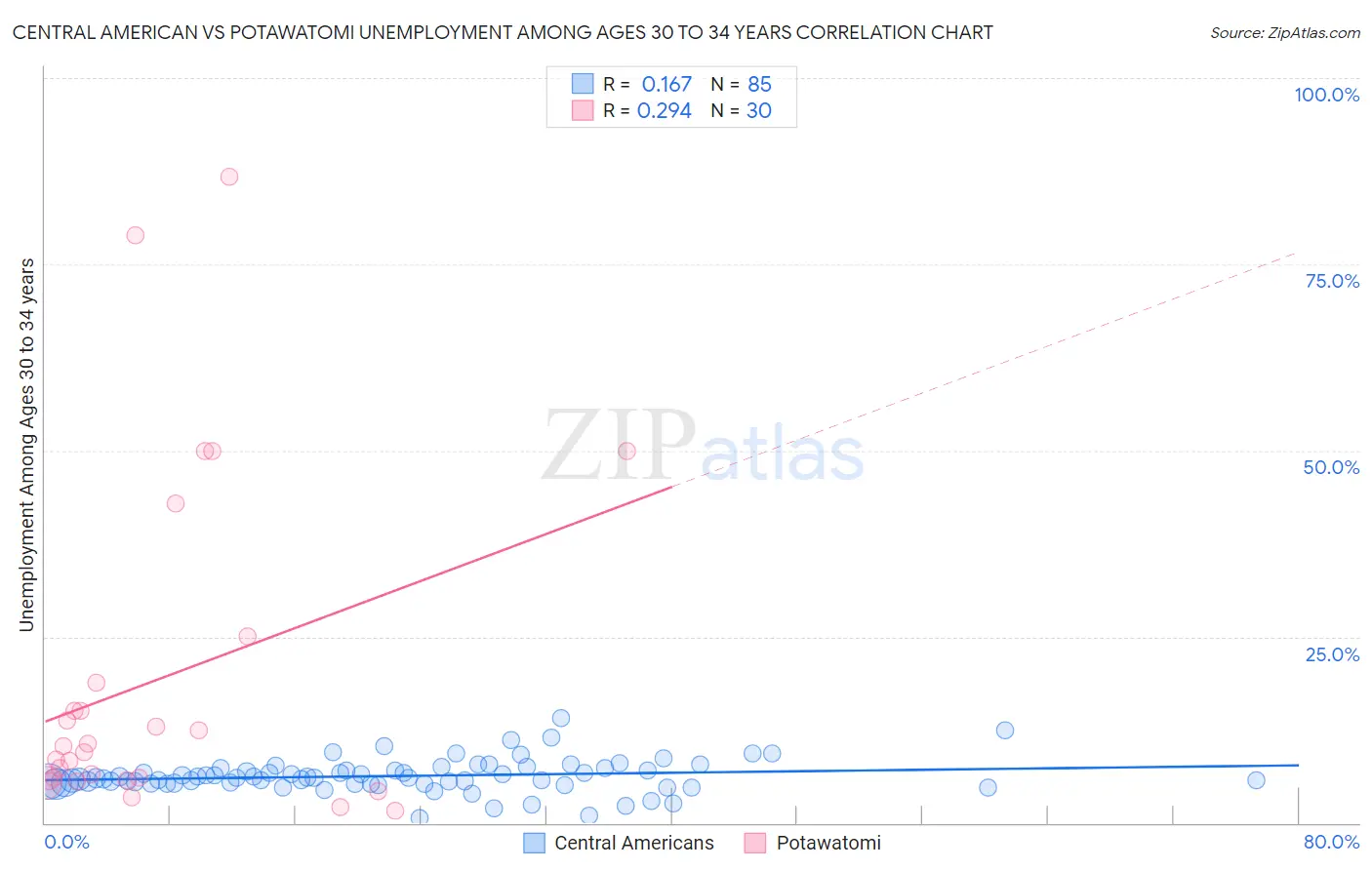 Central American vs Potawatomi Unemployment Among Ages 30 to 34 years