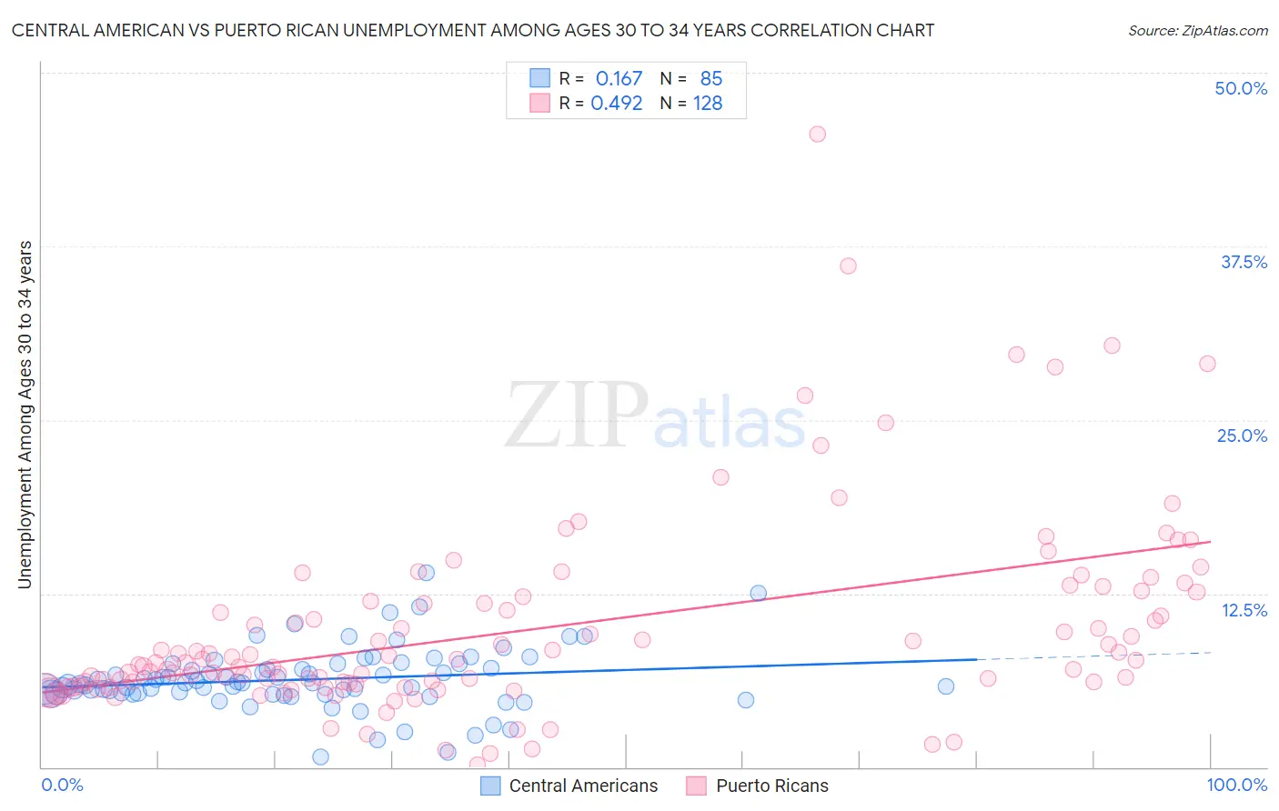 Central American vs Puerto Rican Unemployment Among Ages 30 to 34 years