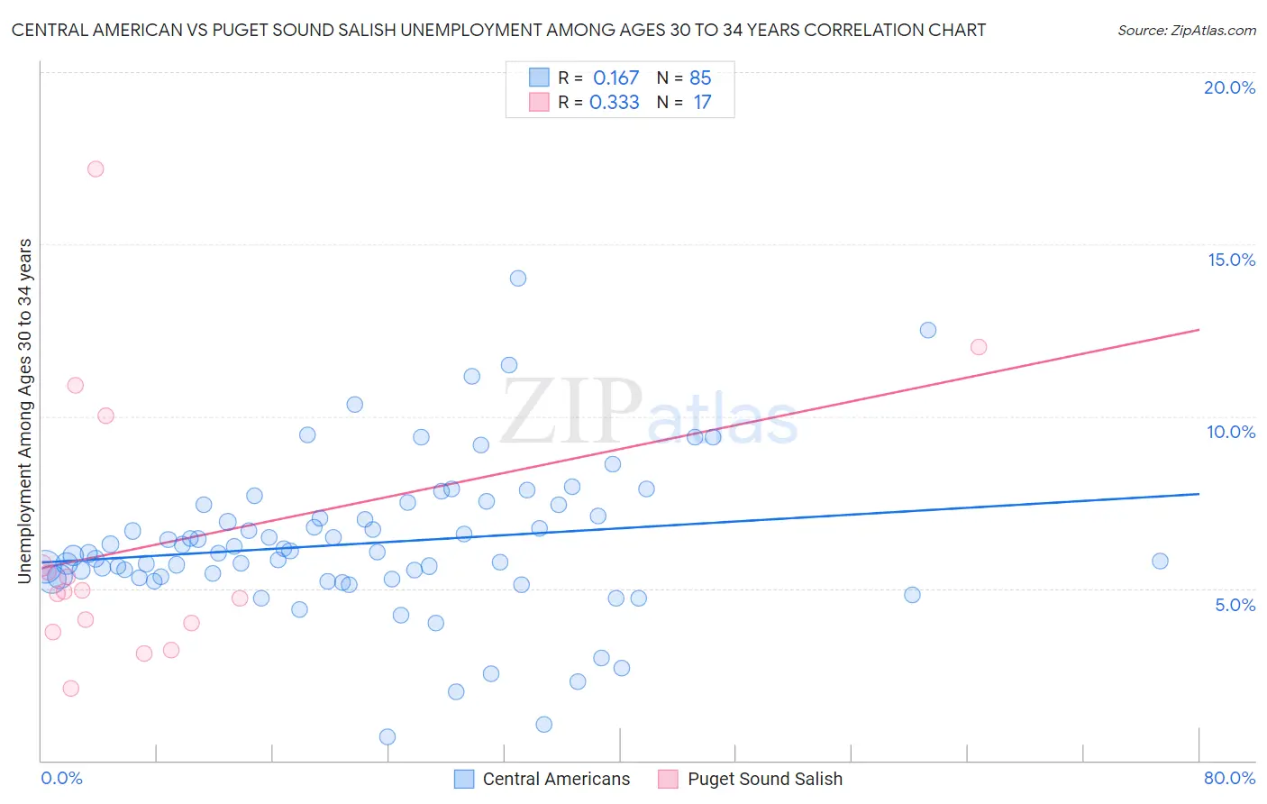 Central American vs Puget Sound Salish Unemployment Among Ages 30 to 34 years