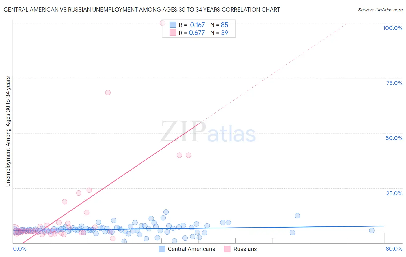 Central American vs Russian Unemployment Among Ages 30 to 34 years