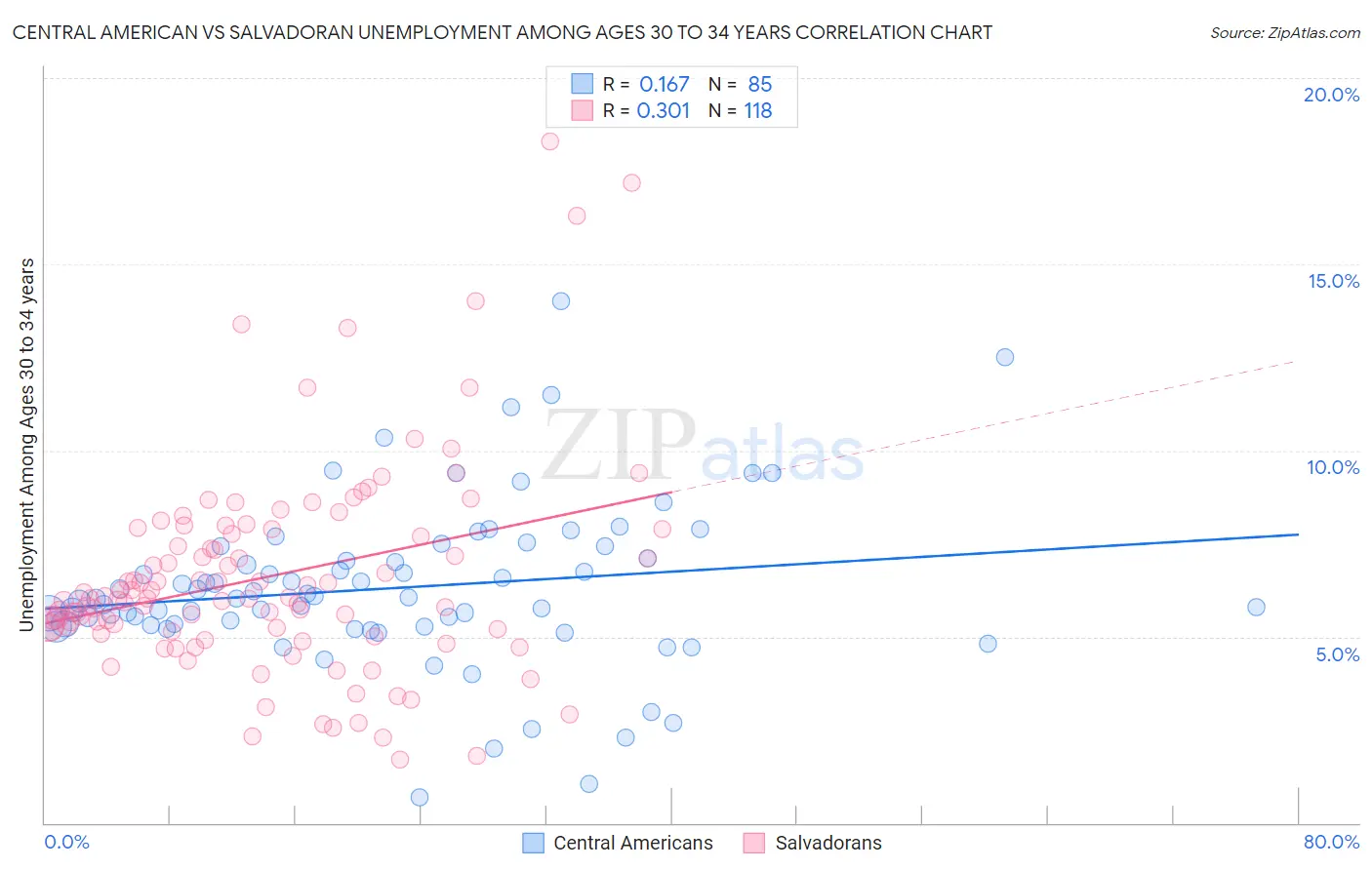 Central American vs Salvadoran Unemployment Among Ages 30 to 34 years