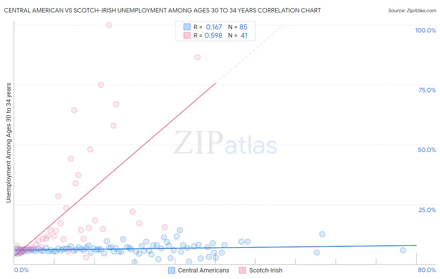 Central American vs Scotch-Irish Unemployment Among Ages 30 to 34 years