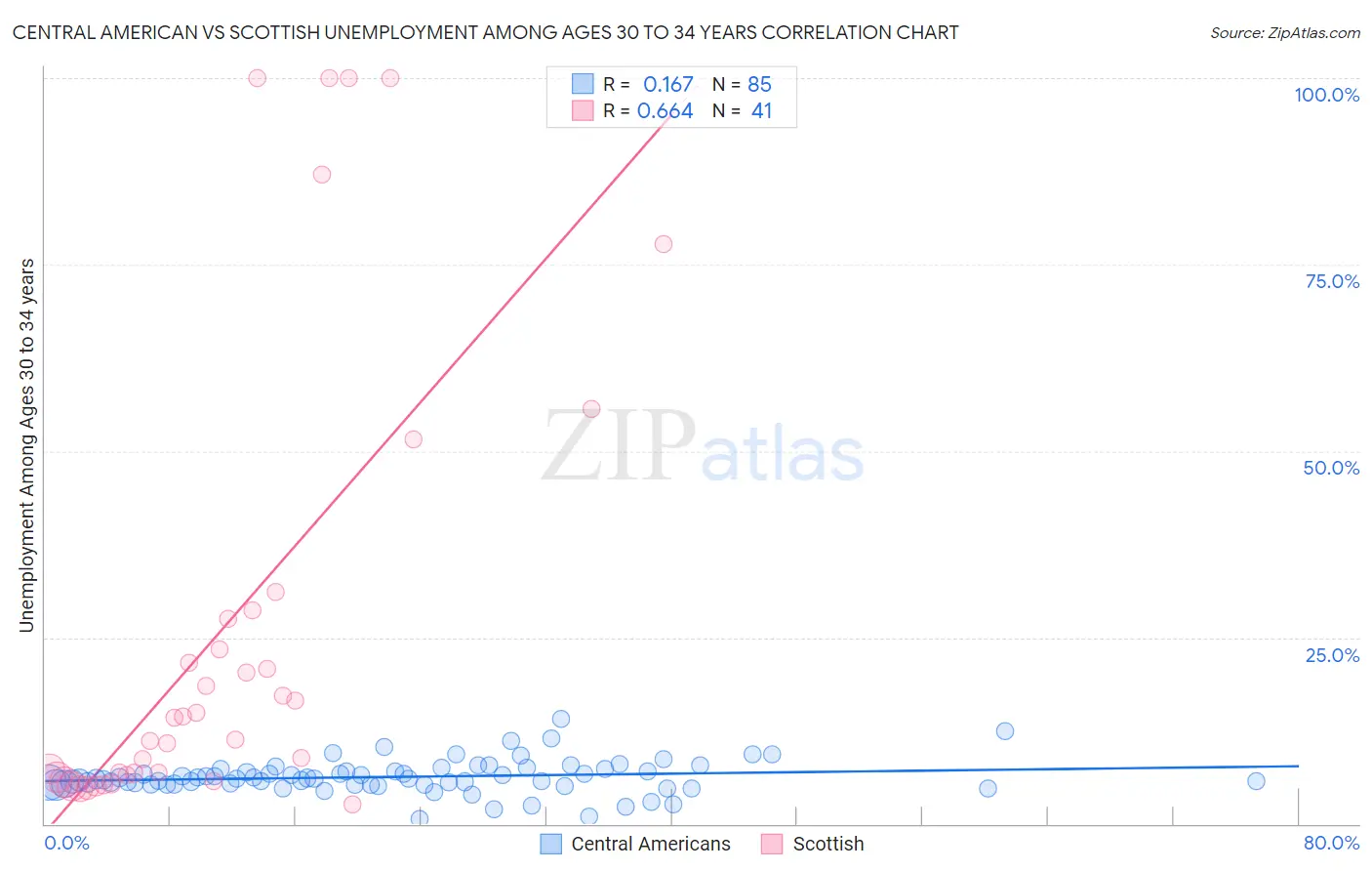 Central American vs Scottish Unemployment Among Ages 30 to 34 years