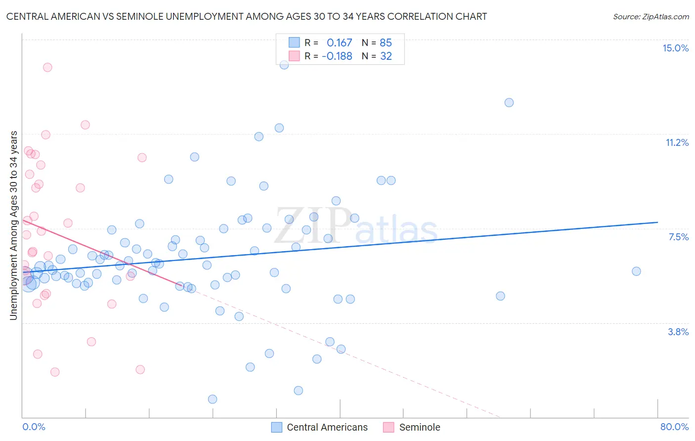 Central American vs Seminole Unemployment Among Ages 30 to 34 years