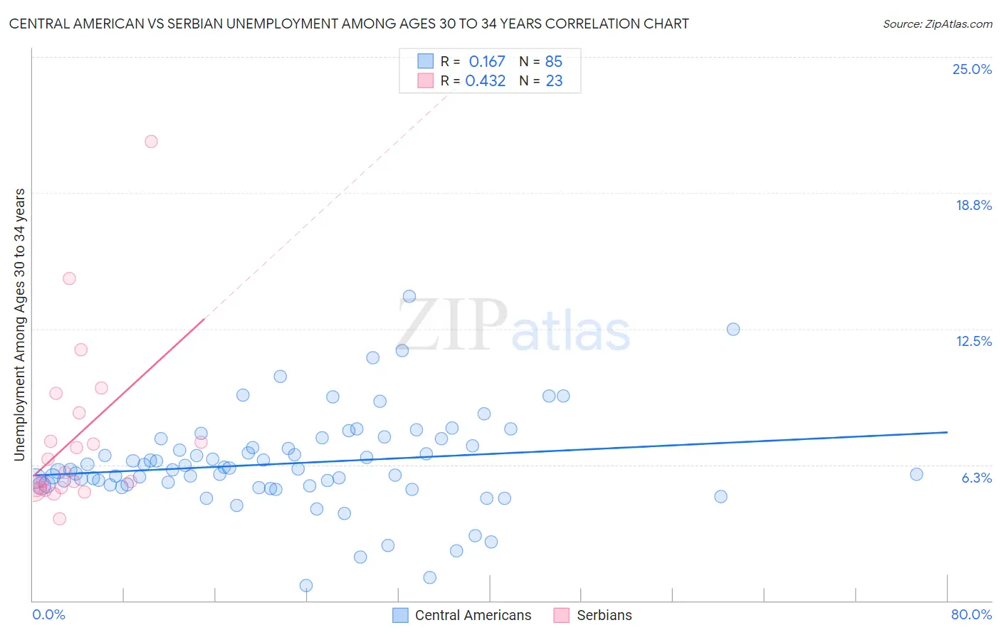 Central American vs Serbian Unemployment Among Ages 30 to 34 years