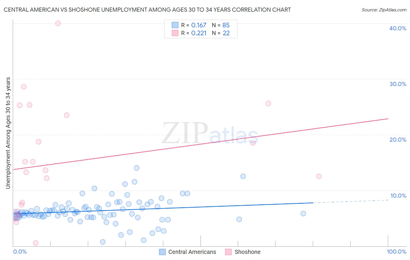 Central American vs Shoshone Unemployment Among Ages 30 to 34 years