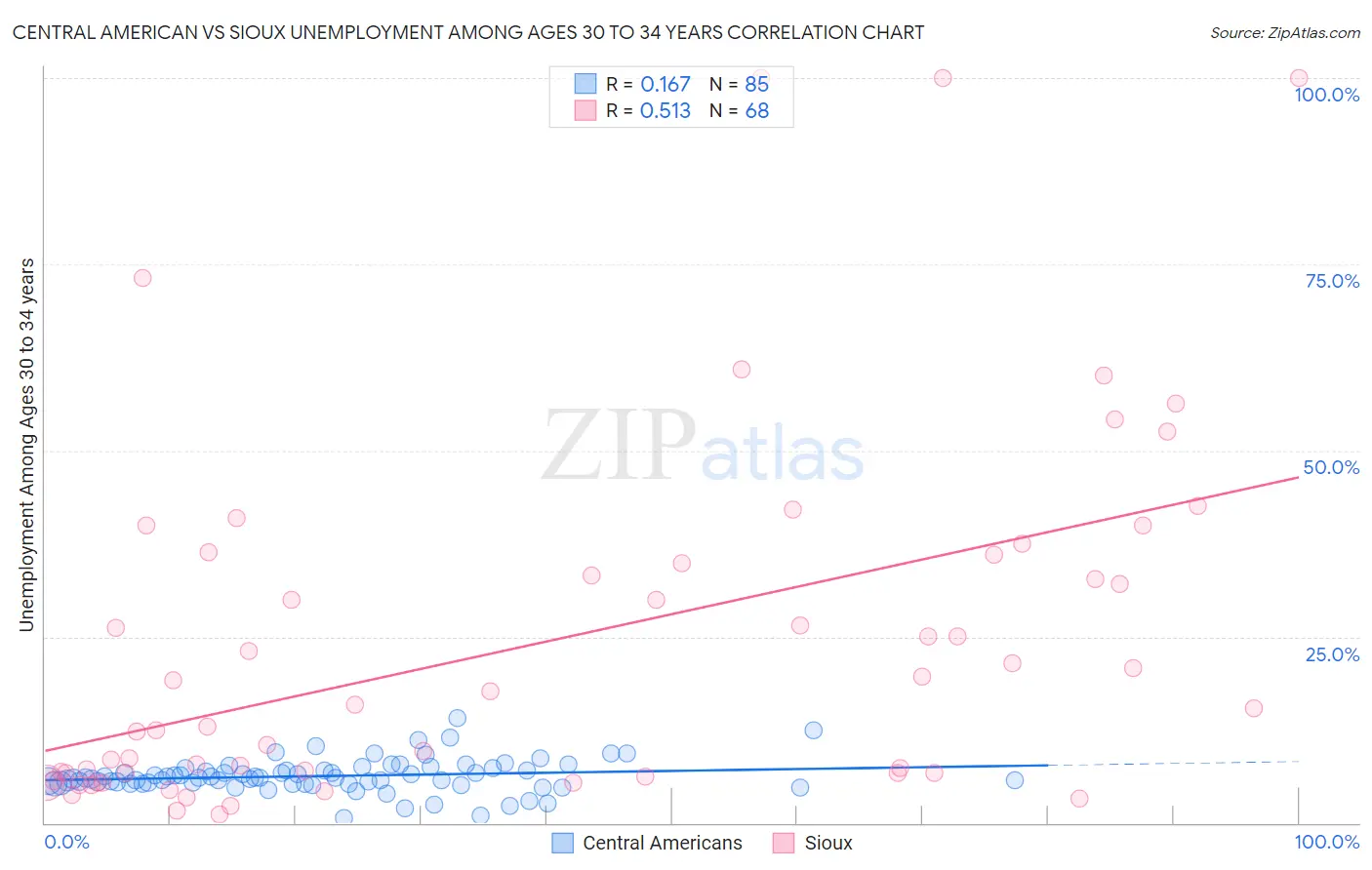 Central American vs Sioux Unemployment Among Ages 30 to 34 years