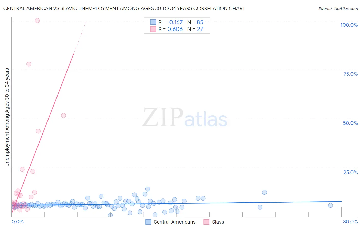 Central American vs Slavic Unemployment Among Ages 30 to 34 years
