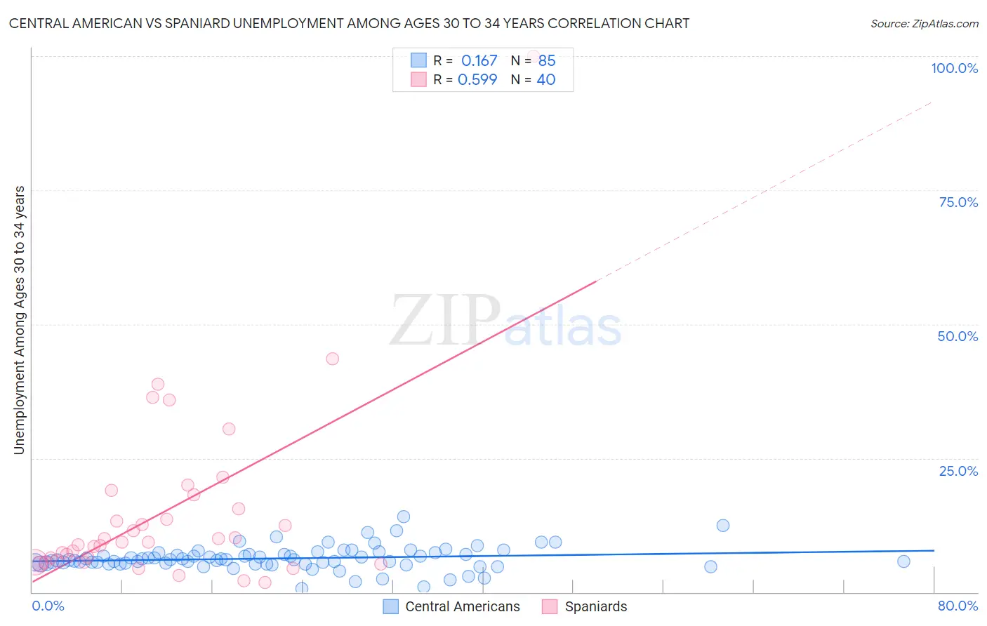 Central American vs Spaniard Unemployment Among Ages 30 to 34 years