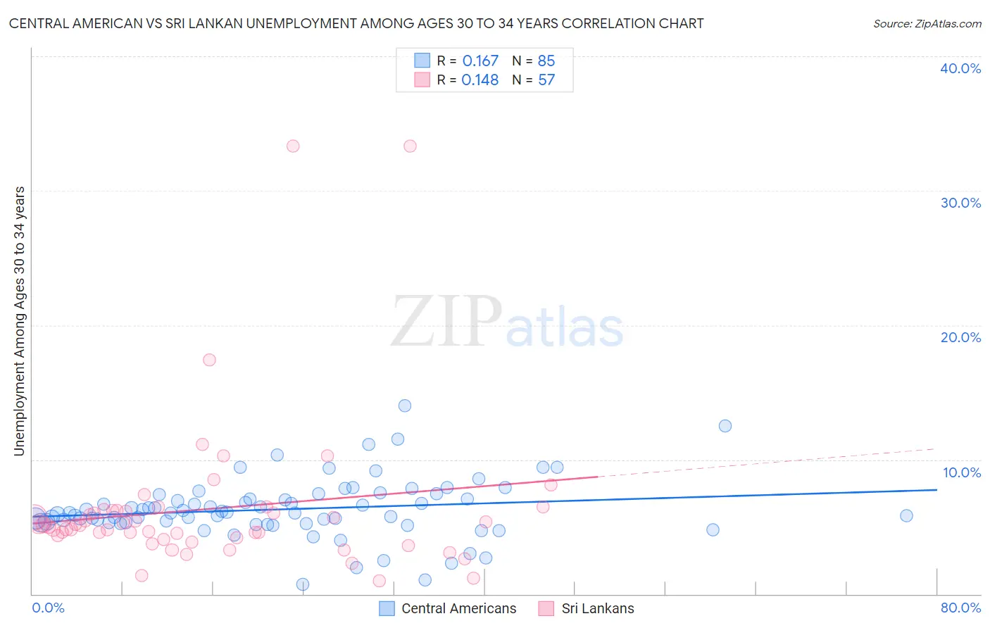 Central American vs Sri Lankan Unemployment Among Ages 30 to 34 years