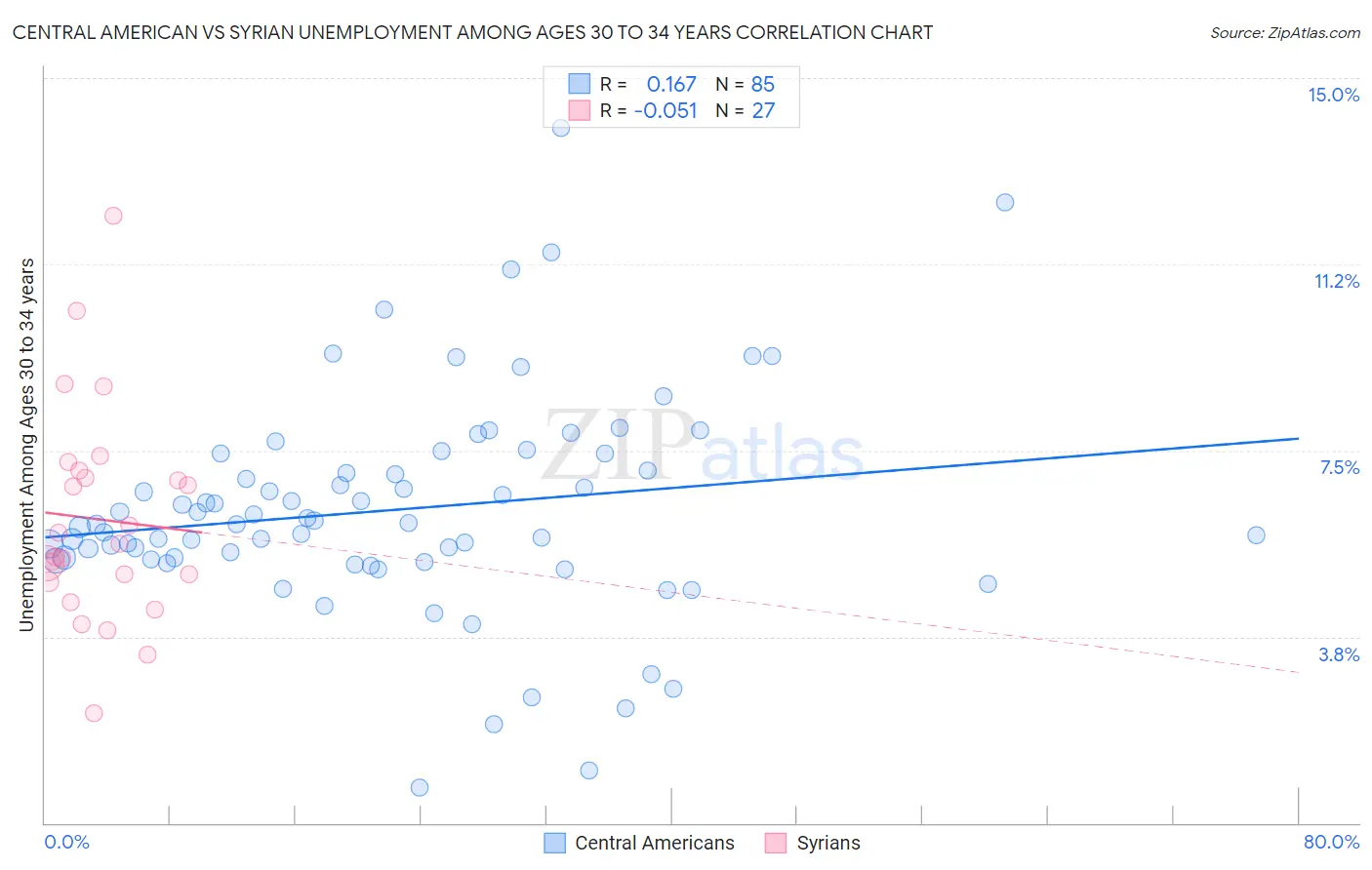 Central American vs Syrian Unemployment Among Ages 30 to 34 years