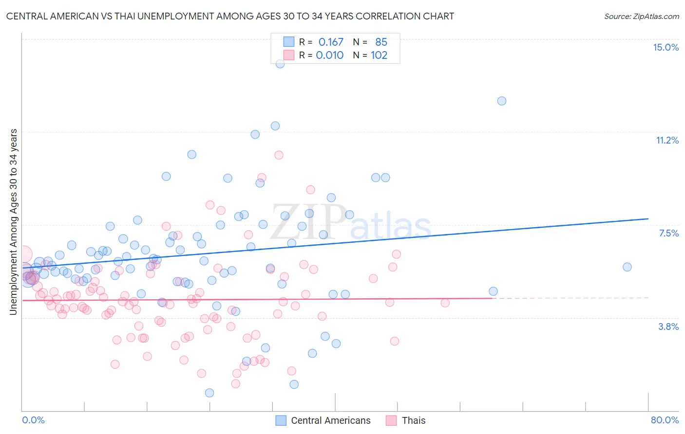 Central American vs Thai Unemployment Among Ages 30 to 34 years