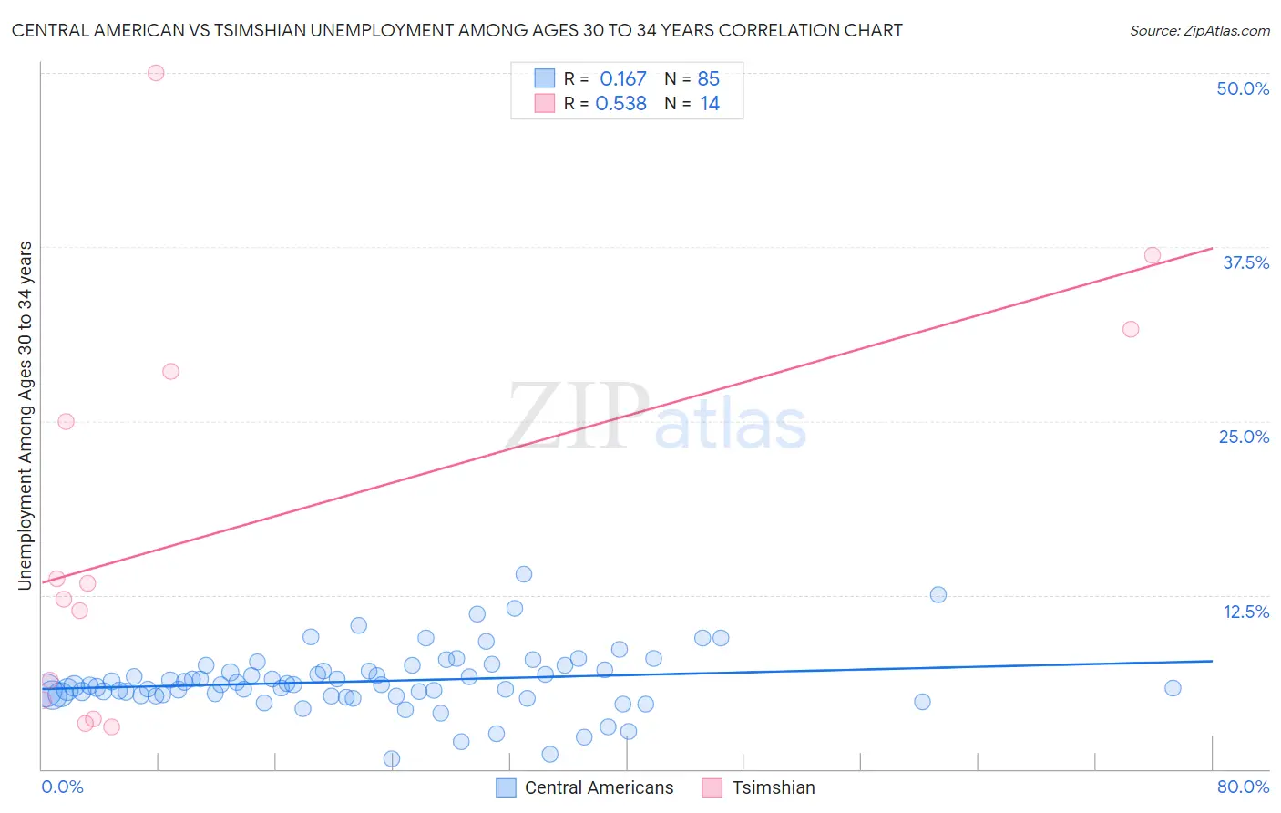 Central American vs Tsimshian Unemployment Among Ages 30 to 34 years