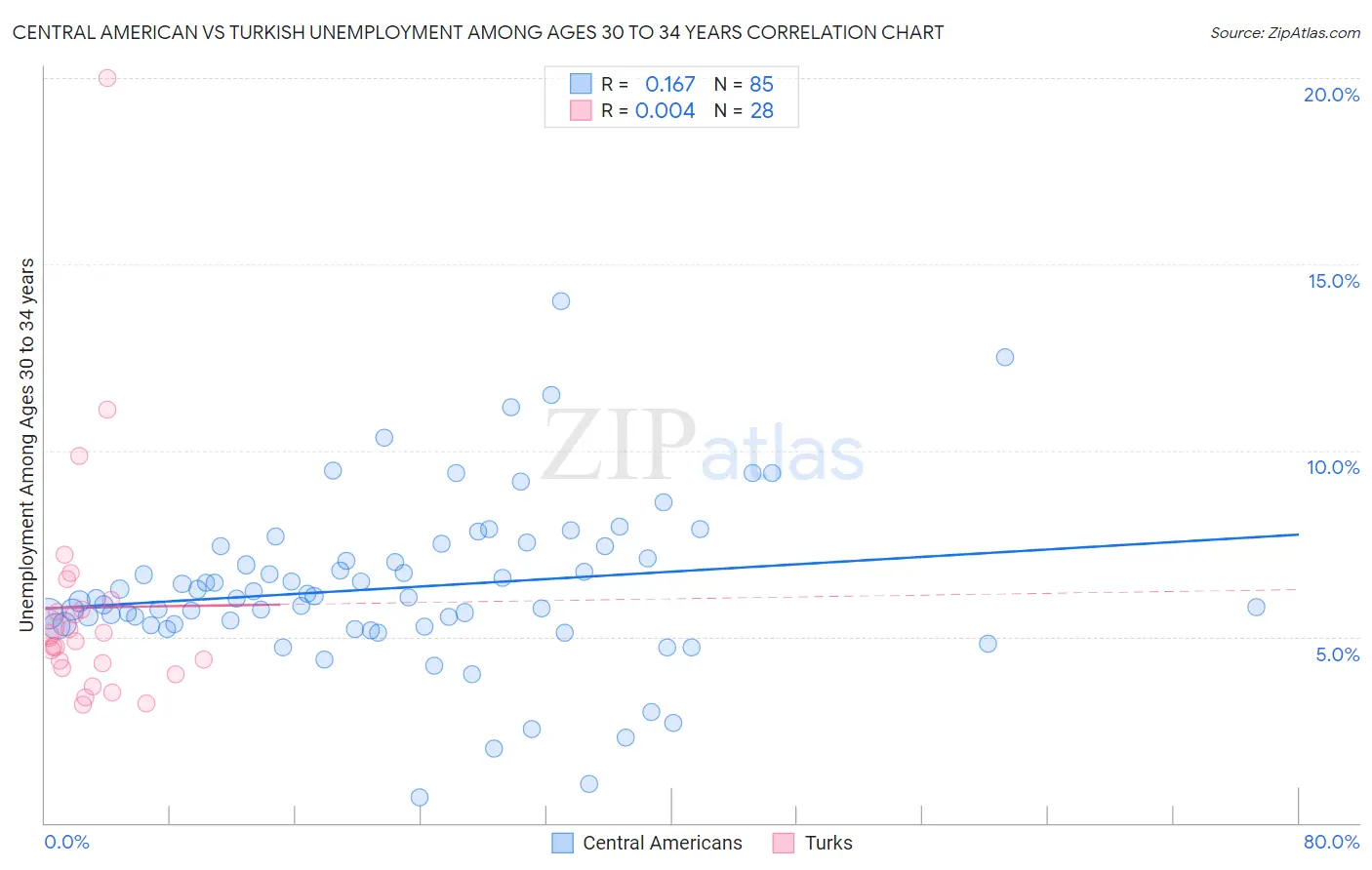 Central American vs Turkish Unemployment Among Ages 30 to 34 years