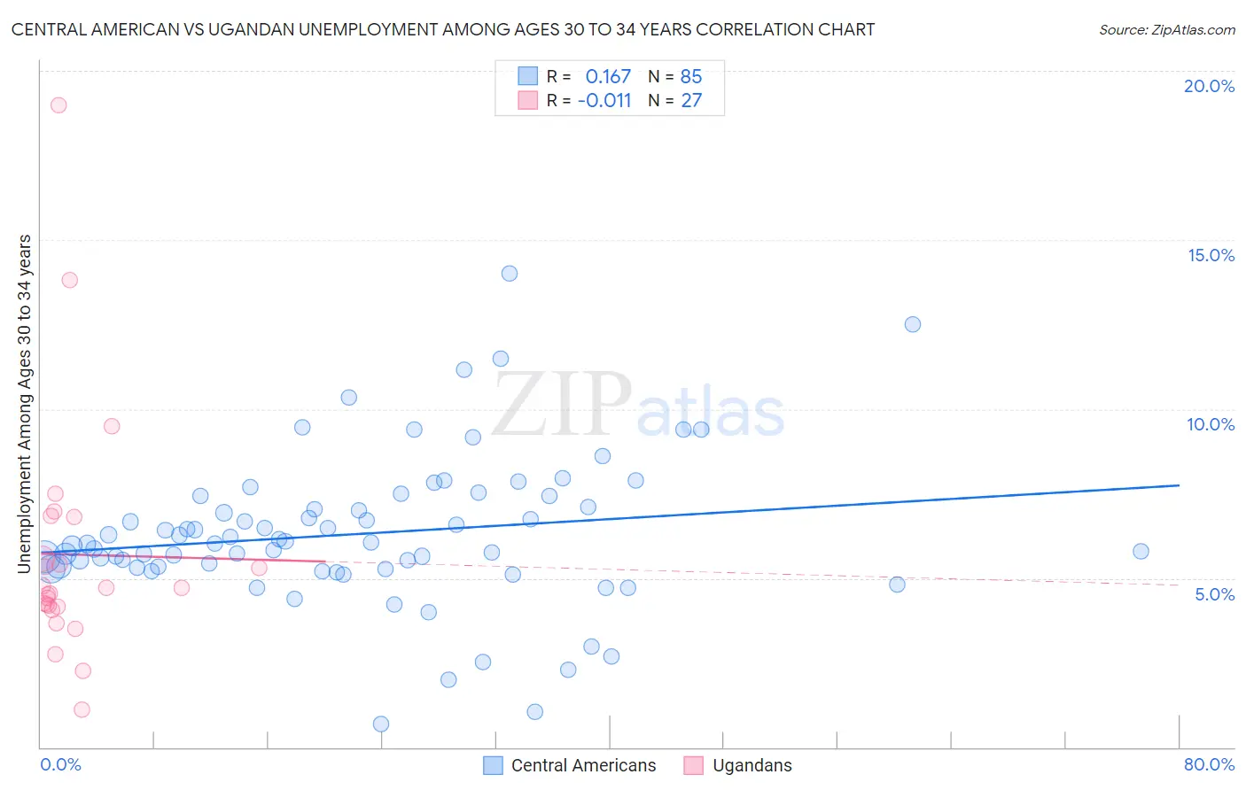 Central American vs Ugandan Unemployment Among Ages 30 to 34 years