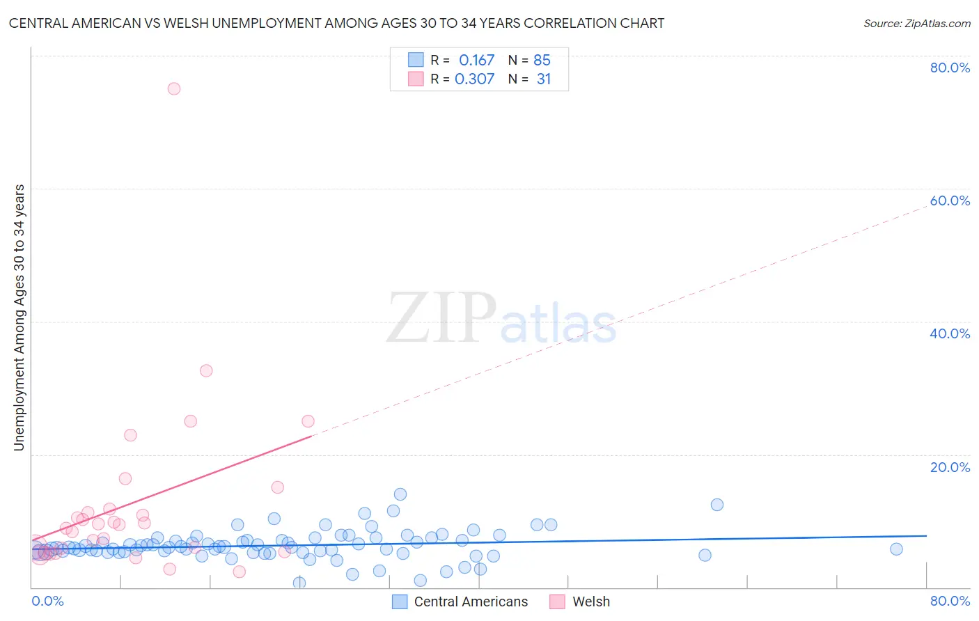 Central American vs Welsh Unemployment Among Ages 30 to 34 years