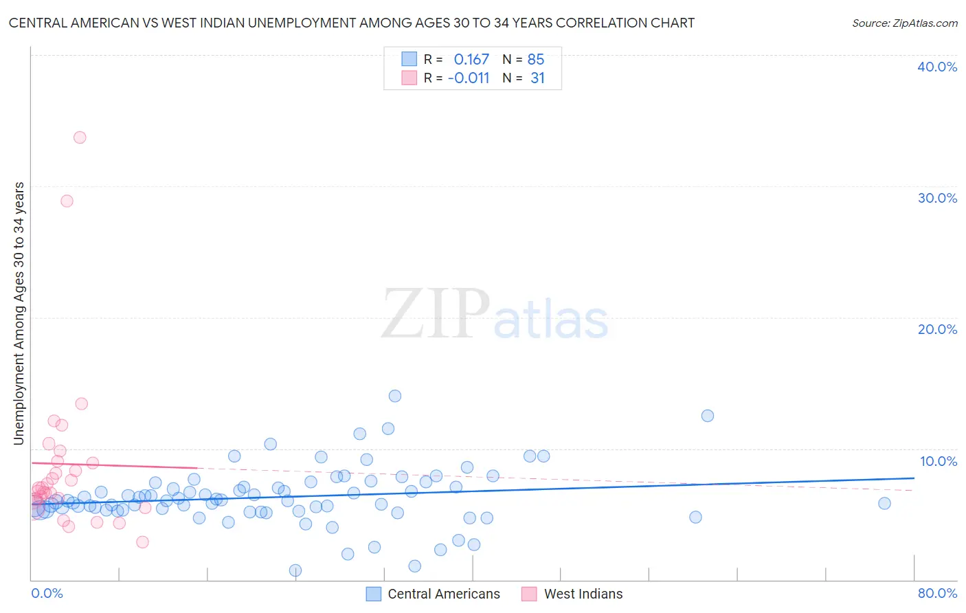Central American vs West Indian Unemployment Among Ages 30 to 34 years