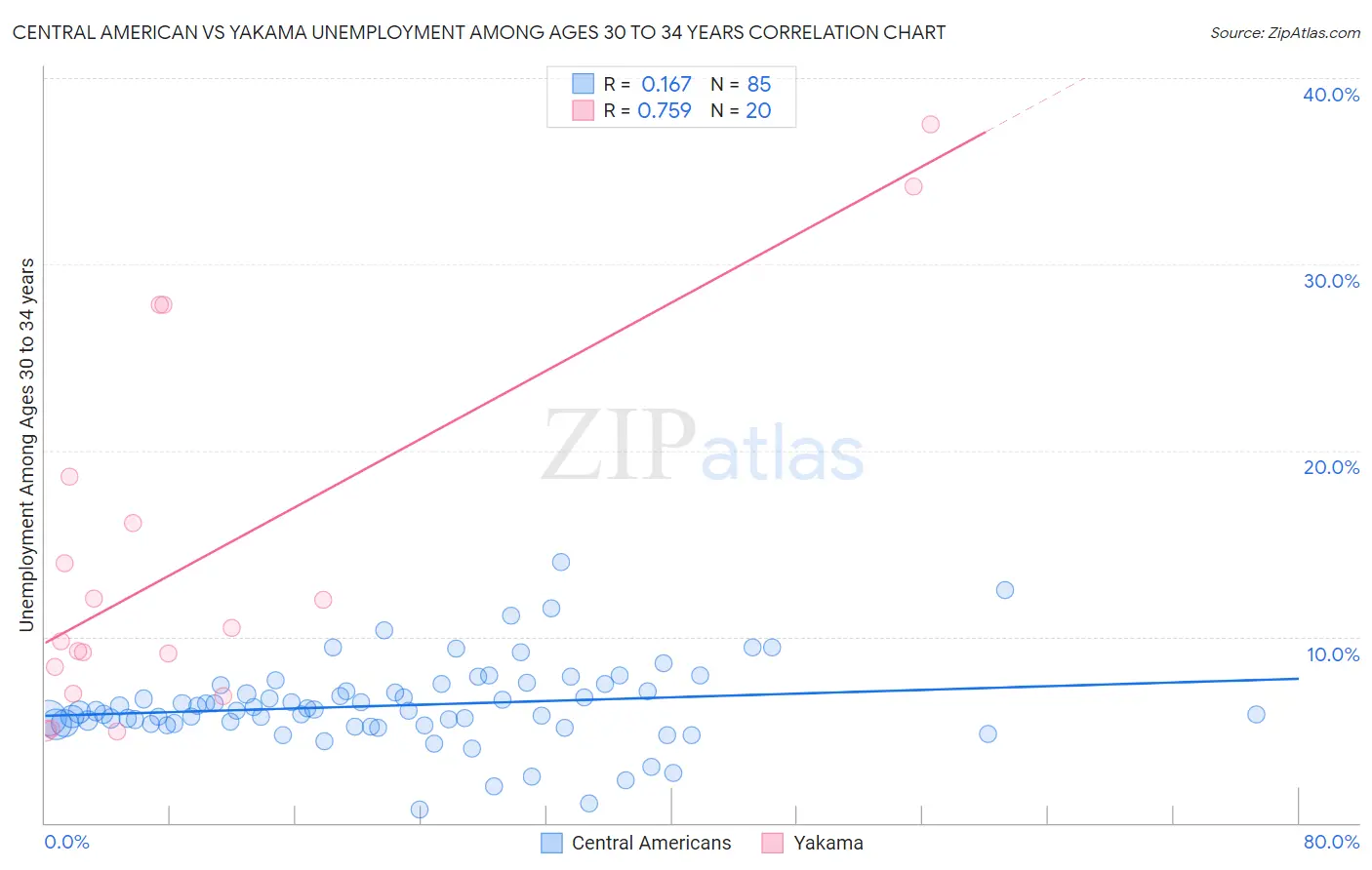 Central American vs Yakama Unemployment Among Ages 30 to 34 years