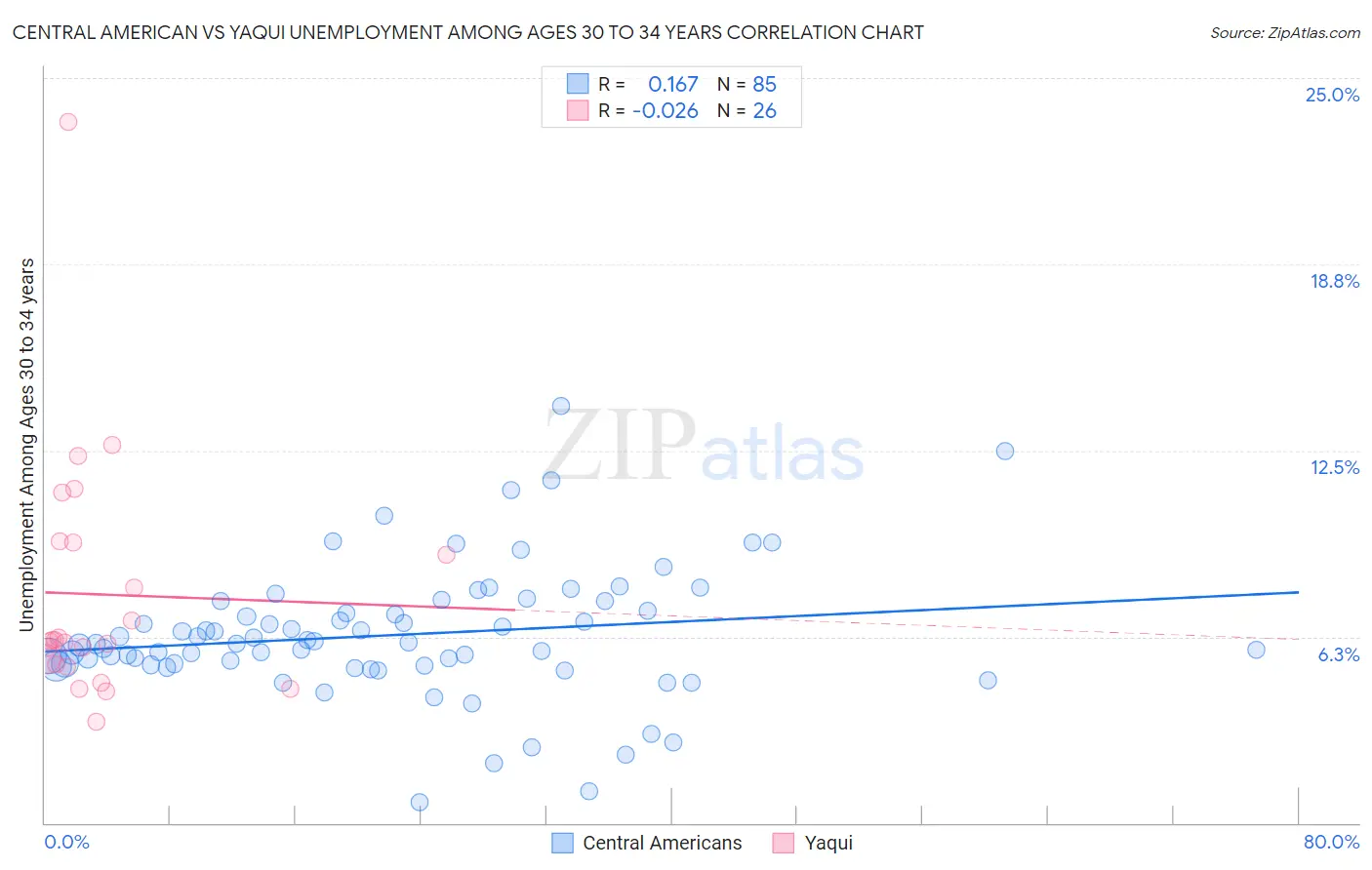 Central American vs Yaqui Unemployment Among Ages 30 to 34 years