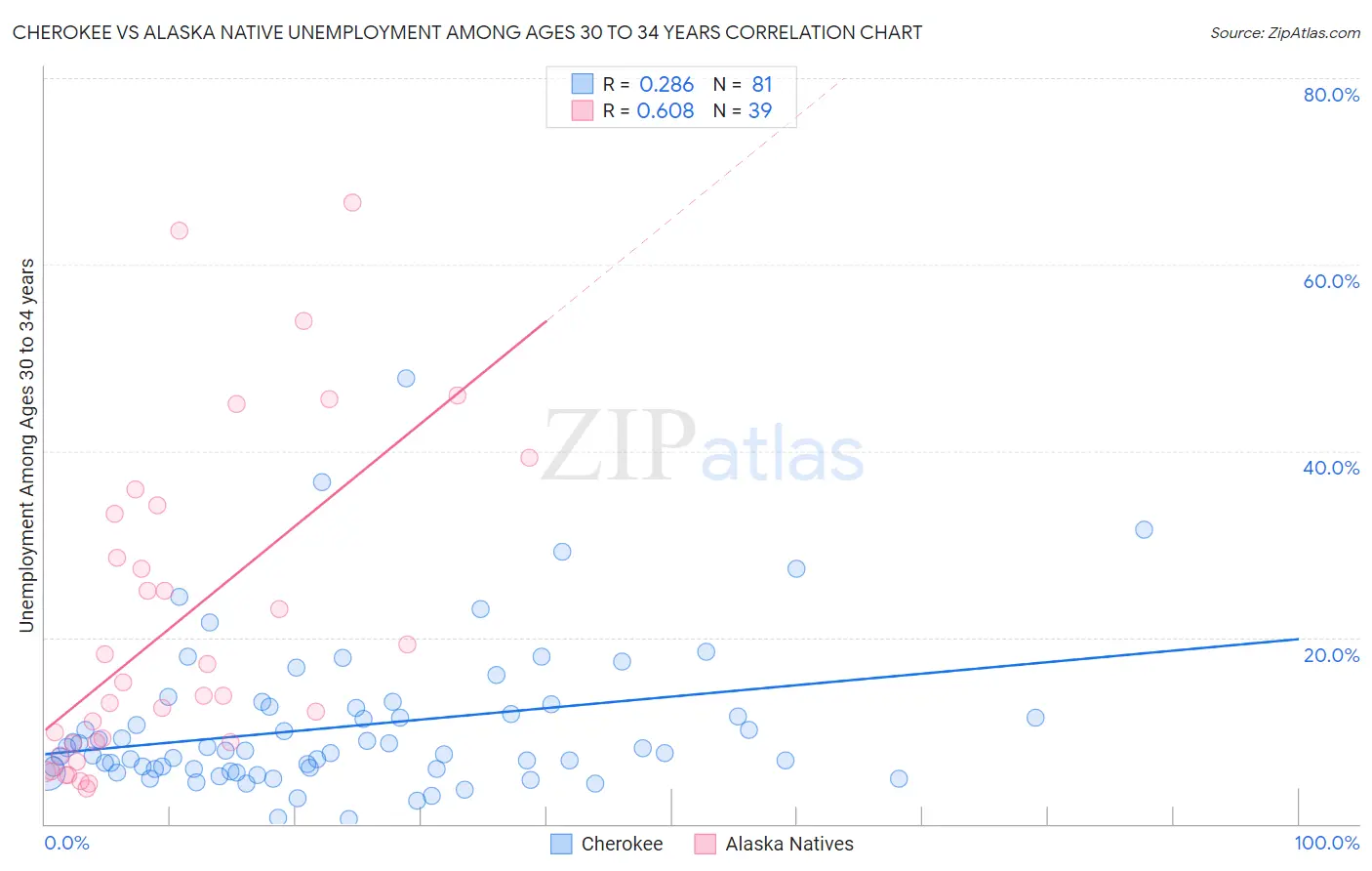 Cherokee vs Alaska Native Unemployment Among Ages 30 to 34 years