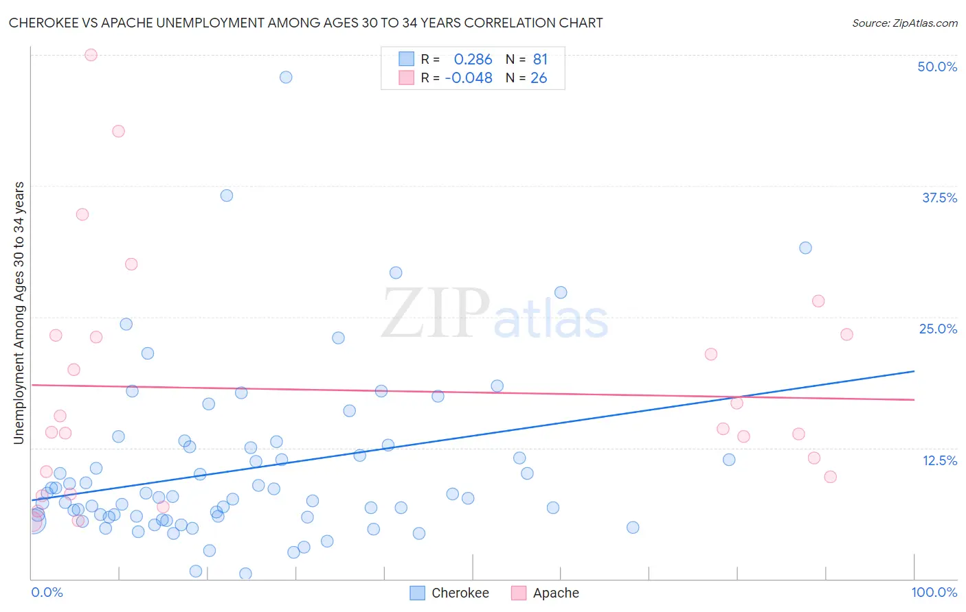 Cherokee vs Apache Unemployment Among Ages 30 to 34 years