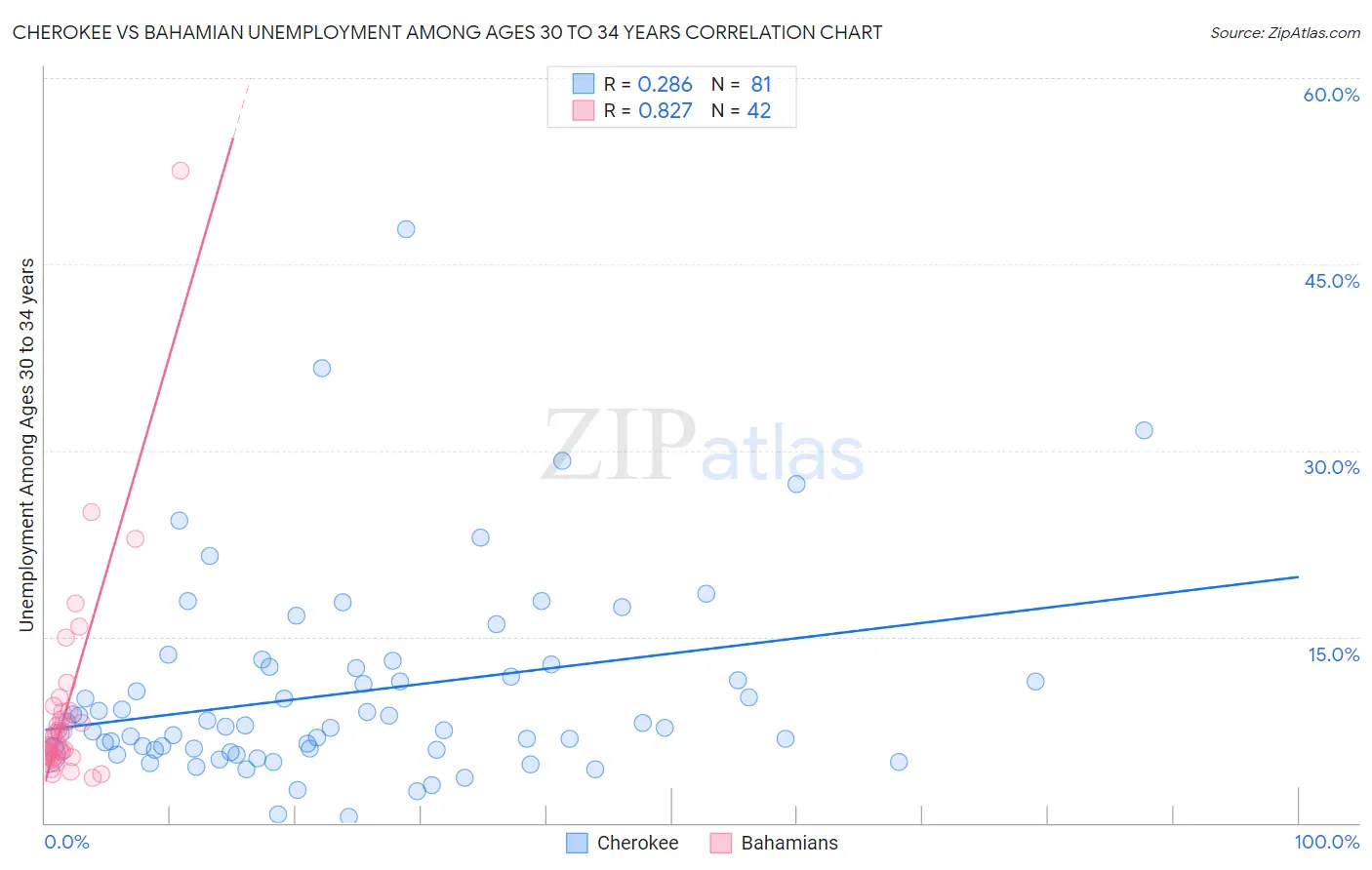 Cherokee vs Bahamian Unemployment Among Ages 30 to 34 years