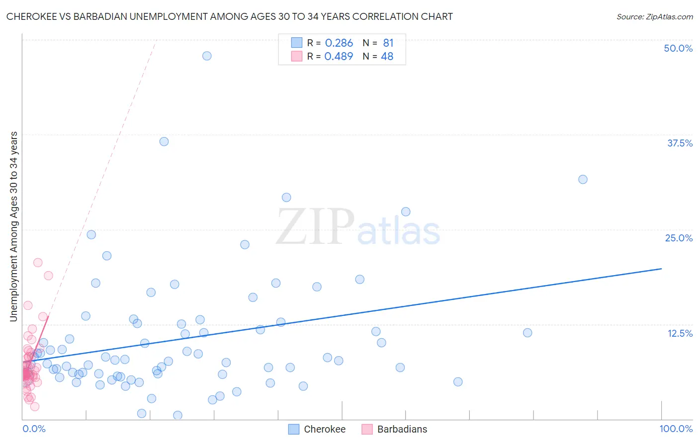 Cherokee vs Barbadian Unemployment Among Ages 30 to 34 years