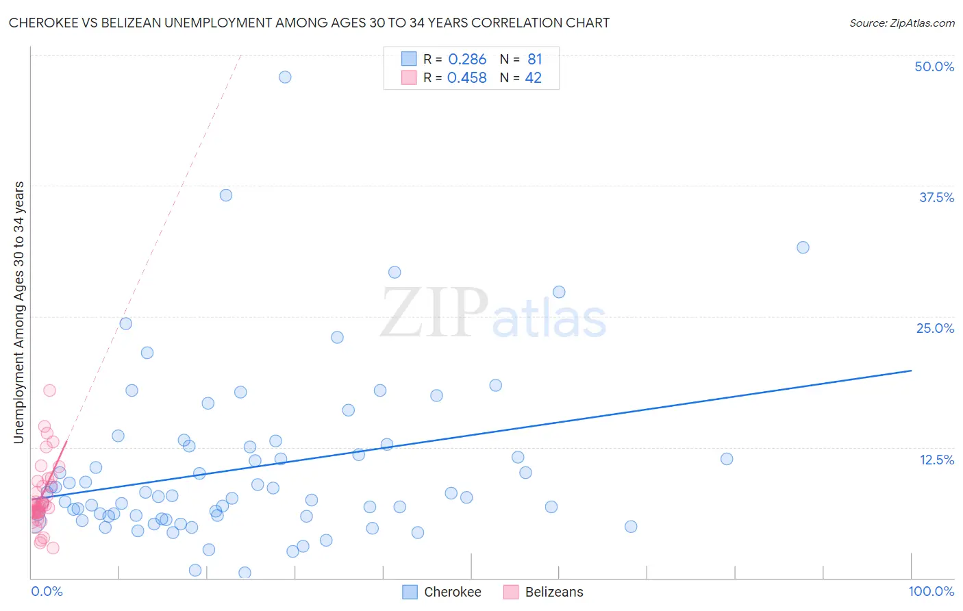 Cherokee vs Belizean Unemployment Among Ages 30 to 34 years