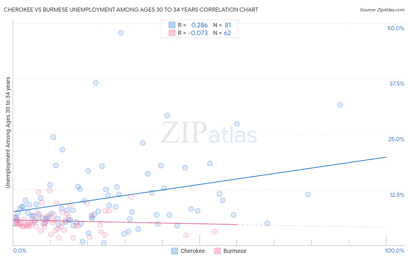 Cherokee vs Burmese Unemployment Among Ages 30 to 34 years