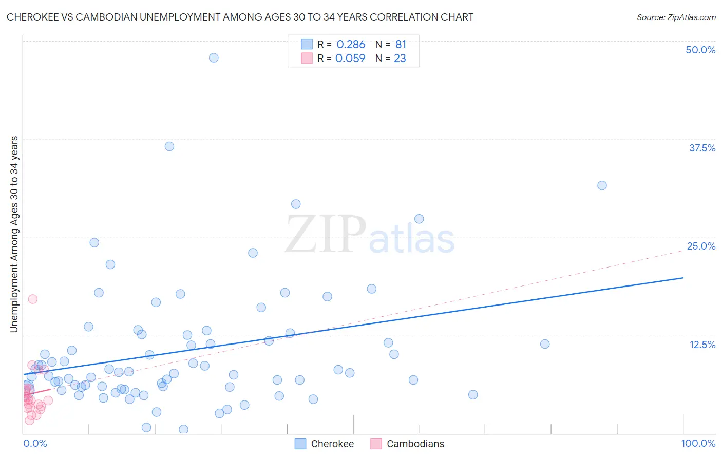 Cherokee vs Cambodian Unemployment Among Ages 30 to 34 years
